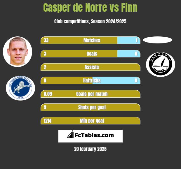 Casper de Norre vs Finn h2h player stats