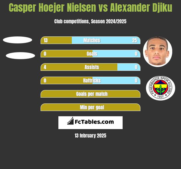 Casper Hoejer Nielsen vs Alexander Djiku h2h player stats