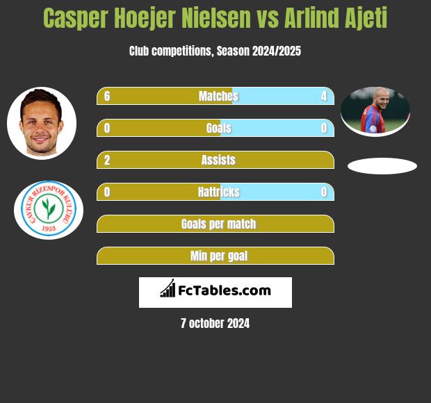 Casper Hoejer Nielsen vs Arlind Ajeti h2h player stats