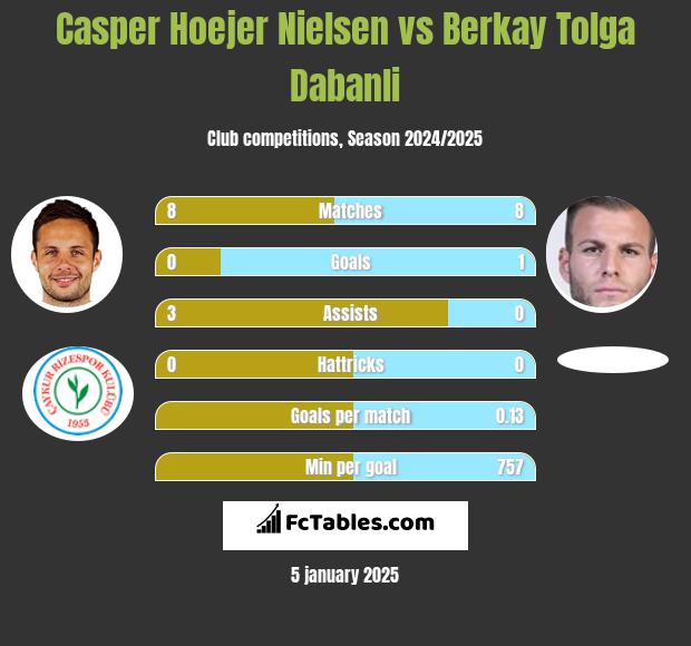 Casper Hoejer Nielsen vs Berkay Tolga Dabanli h2h player stats