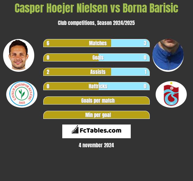 Casper Hoejer Nielsen vs Borna Barisic h2h player stats