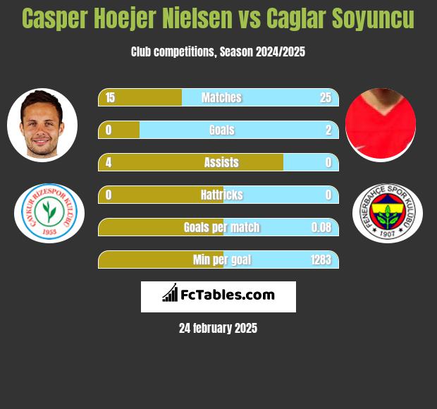 Casper Hoejer Nielsen vs Caglar Soyuncu h2h player stats