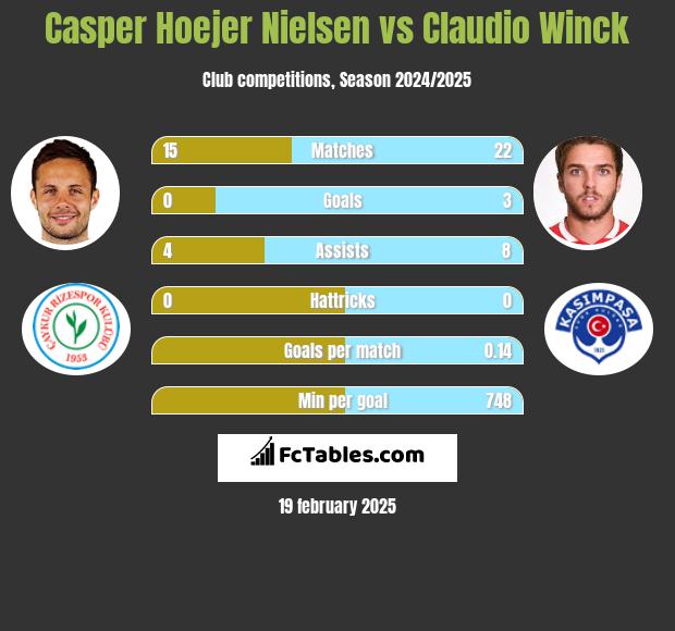 Casper Hoejer Nielsen vs Claudio Winck h2h player stats