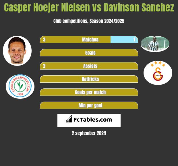 Casper Hoejer Nielsen vs Davinson Sanchez h2h player stats