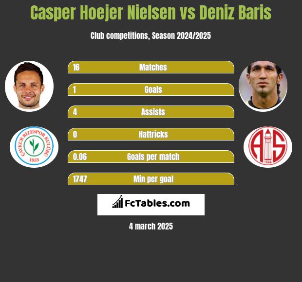 Casper Hoejer Nielsen vs Deniz Baris h2h player stats