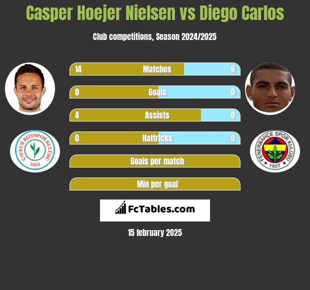 Casper Hoejer Nielsen vs Diego Carlos h2h player stats