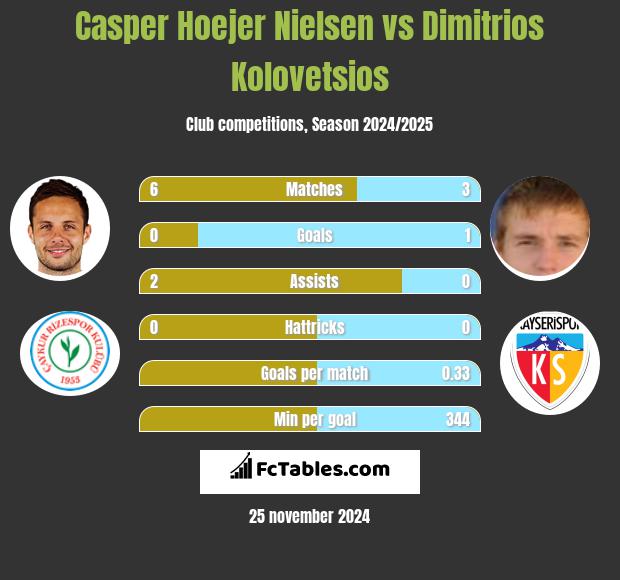 Casper Hoejer Nielsen vs Dimitrios Kolovetsios h2h player stats