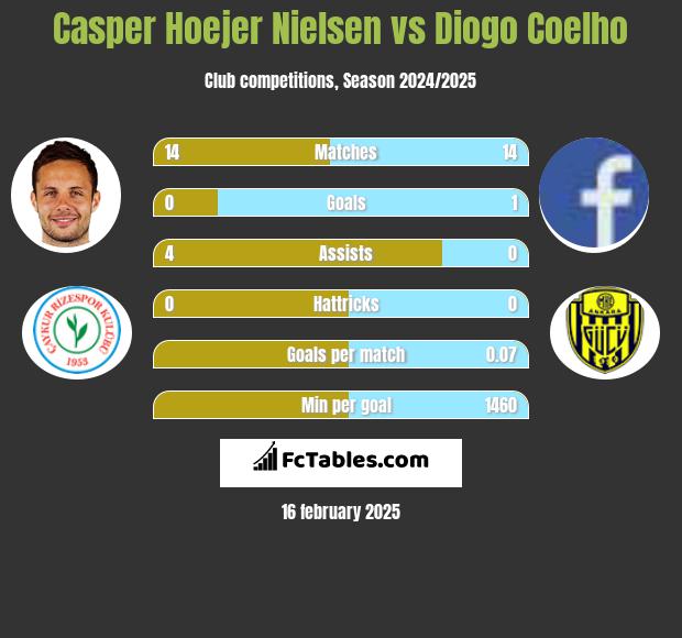 Casper Hoejer Nielsen vs Diogo Coelho h2h player stats