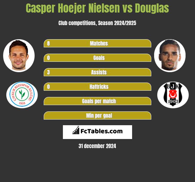 Casper Hoejer Nielsen vs Douglas h2h player stats