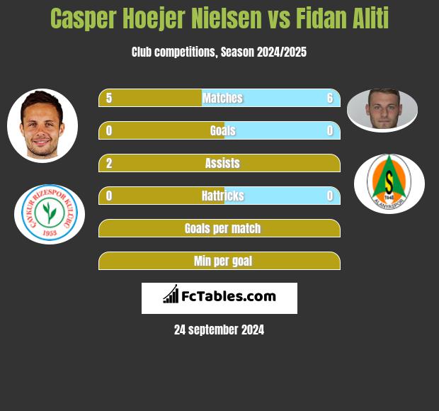 Casper Hoejer Nielsen vs Fidan Aliti h2h player stats