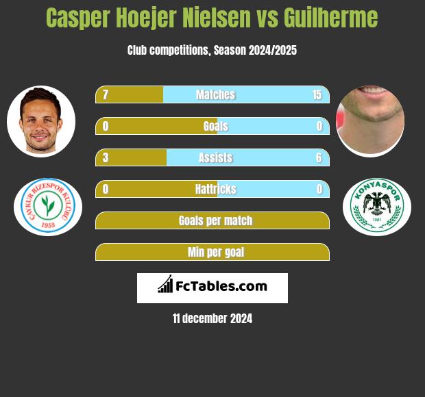 Casper Hoejer Nielsen vs Guilherme h2h player stats