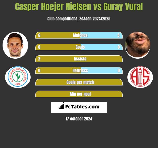 Casper Hoejer Nielsen vs Guray Vural h2h player stats