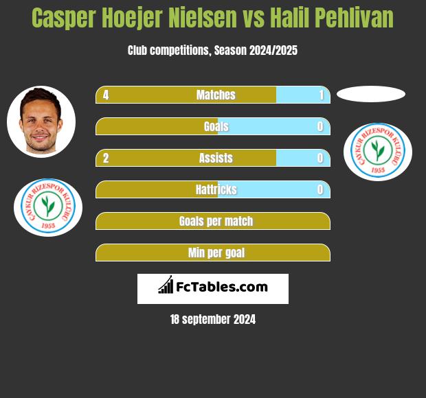 Casper Hoejer Nielsen vs Halil Pehlivan h2h player stats