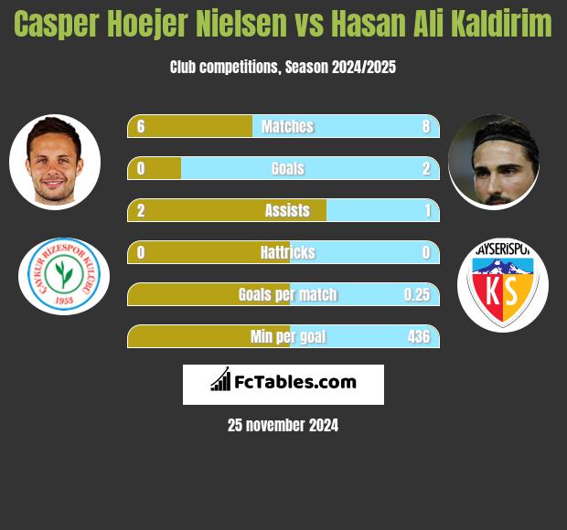 Casper Hoejer Nielsen vs Hasan Ali Kaldirim h2h player stats