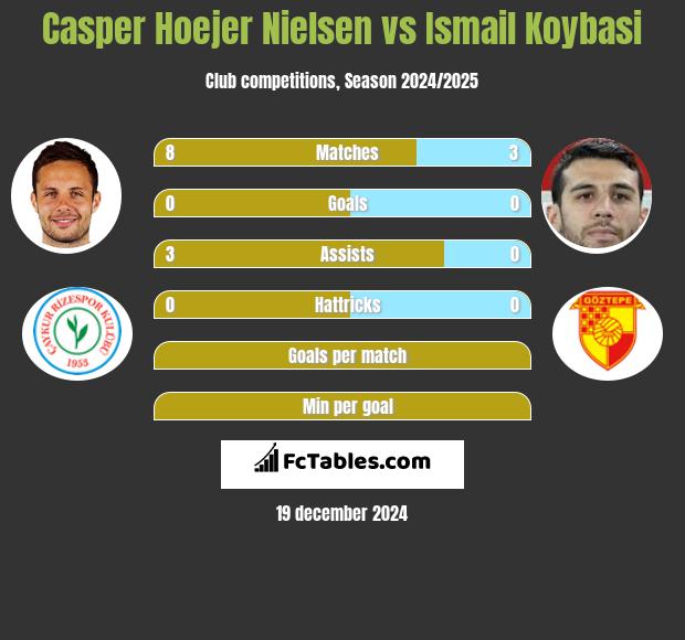 Casper Hoejer Nielsen vs Ismail Koybasi h2h player stats