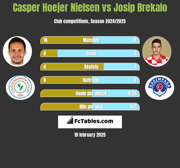 Casper Hoejer Nielsen vs Josip Brekalo h2h player stats