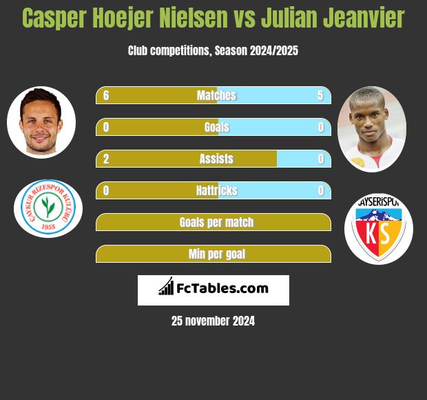 Casper Hoejer Nielsen vs Julian Jeanvier h2h player stats