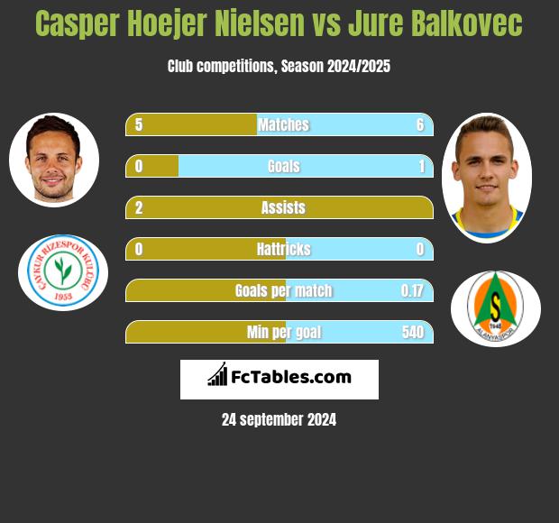 Casper Hoejer Nielsen vs Jure Balkovec h2h player stats