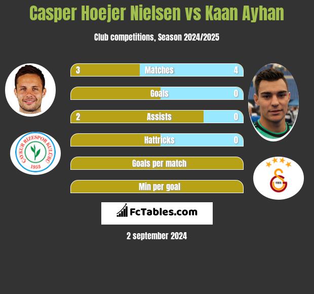 Casper Hoejer Nielsen vs Kaan Ayhan h2h player stats