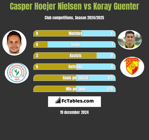 Casper Hoejer Nielsen vs Koray Guenter h2h player stats