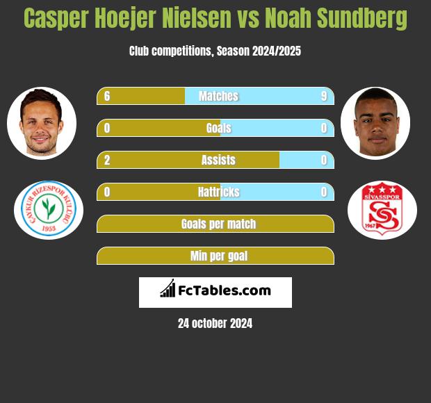 Casper Hoejer Nielsen vs Noah Sundberg h2h player stats