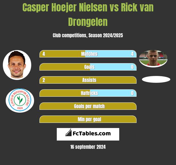 Casper Hoejer Nielsen vs Rick van Drongelen h2h player stats