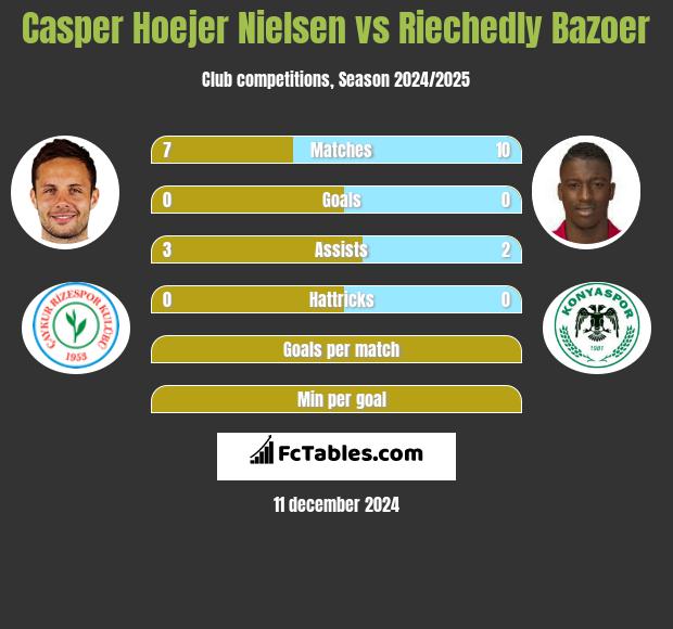 Casper Hoejer Nielsen vs Riechedly Bazoer h2h player stats