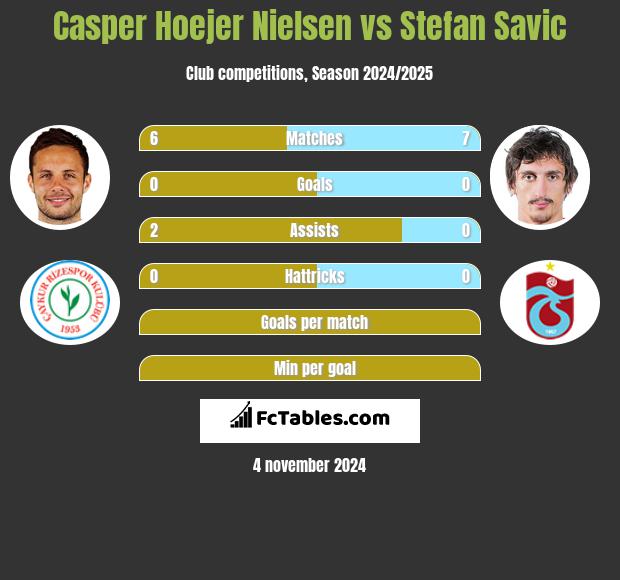 Casper Hoejer Nielsen vs Stefan Savic h2h player stats