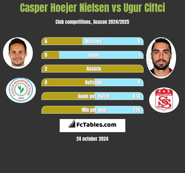 Casper Hoejer Nielsen vs Ugur Ciftci h2h player stats