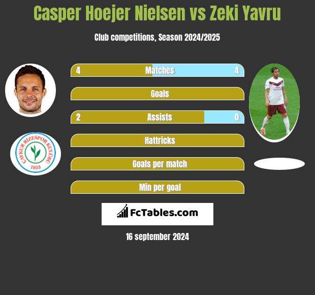 Casper Hoejer Nielsen vs Zeki Yavru h2h player stats