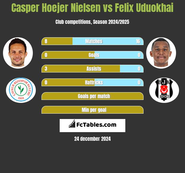 Casper Hoejer Nielsen vs Felix Uduokhai h2h player stats