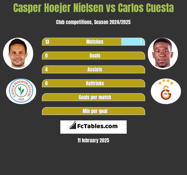 Casper Hoejer Nielsen vs Carlos Cuesta h2h player stats