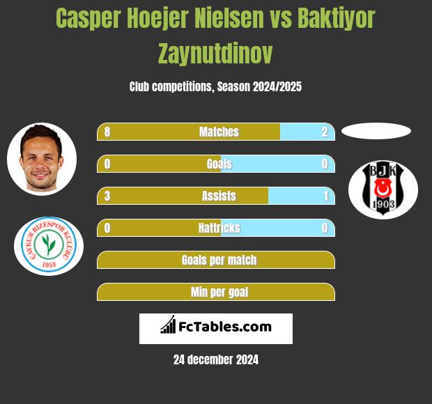 Casper Hoejer Nielsen vs Baktiyor Zaynutdinov h2h player stats