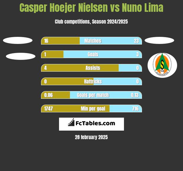 Casper Hoejer Nielsen vs Nuno Lima h2h player stats