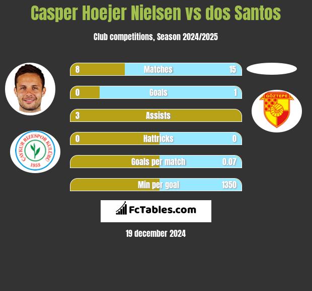 Casper Hoejer Nielsen vs dos Santos h2h player stats