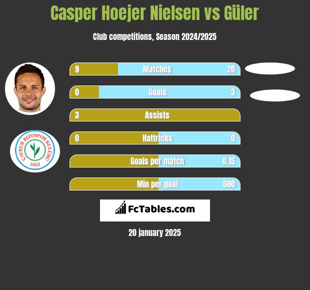 Casper Hoejer Nielsen vs Güler h2h player stats