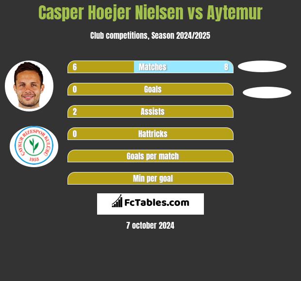 Casper Hoejer Nielsen vs Aytemur h2h player stats