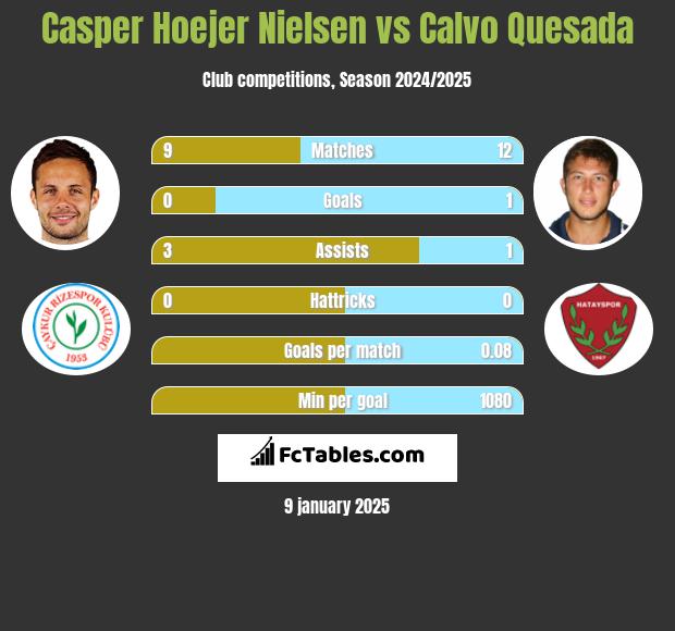 Casper Hoejer Nielsen vs Calvo Quesada h2h player stats