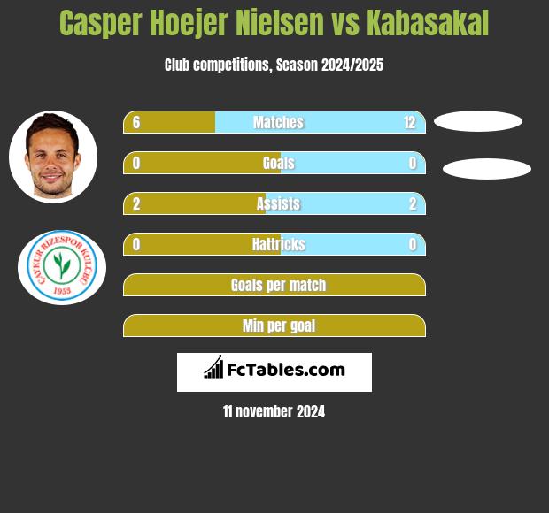 Casper Hoejer Nielsen vs Kabasakal h2h player stats