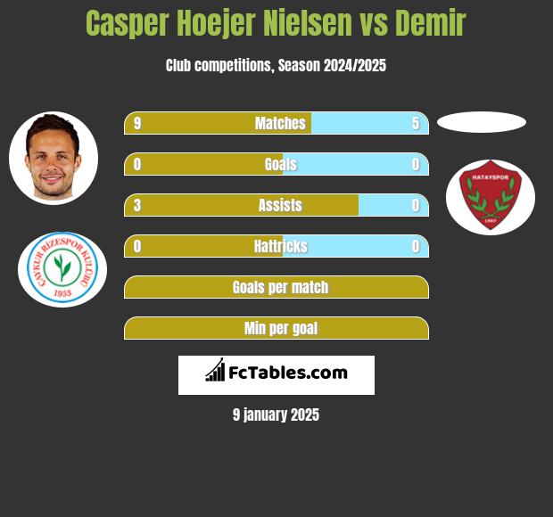 Casper Hoejer Nielsen vs Demir h2h player stats