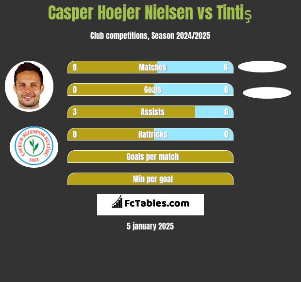 Casper Hoejer Nielsen vs Tintiş h2h player stats