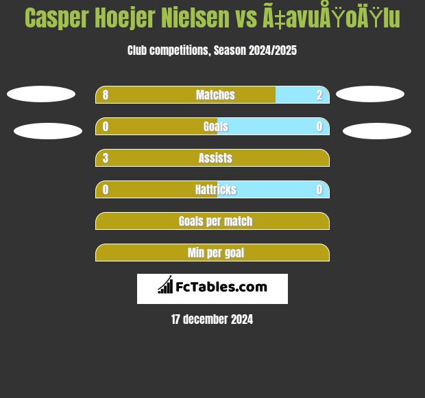 Casper Hoejer Nielsen vs Ã‡avuÅŸoÄŸlu h2h player stats