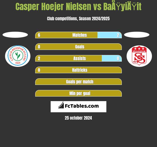 Casper Hoejer Nielsen vs BaÅŸyiÄŸit h2h player stats