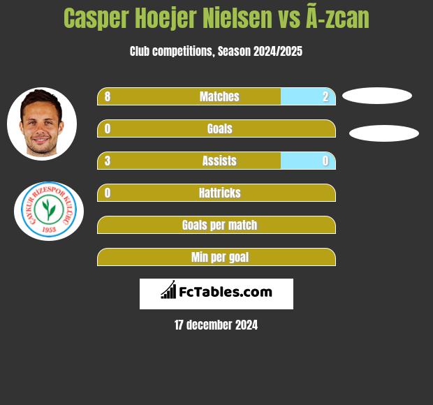 Casper Hoejer Nielsen vs Ã–zcan h2h player stats