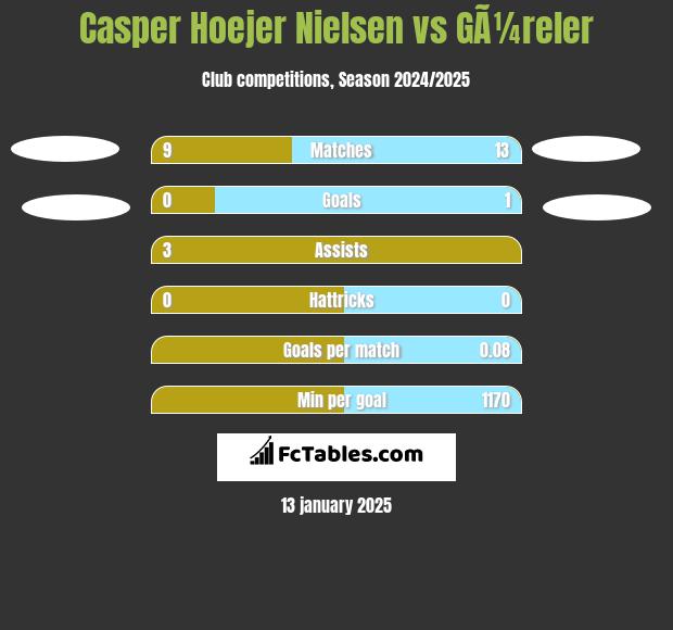 Casper Hoejer Nielsen vs GÃ¼reler h2h player stats