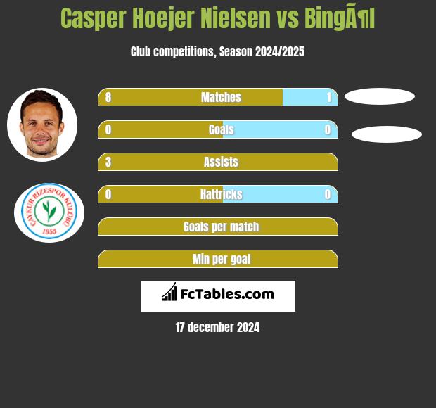 Casper Hoejer Nielsen vs BingÃ¶l h2h player stats