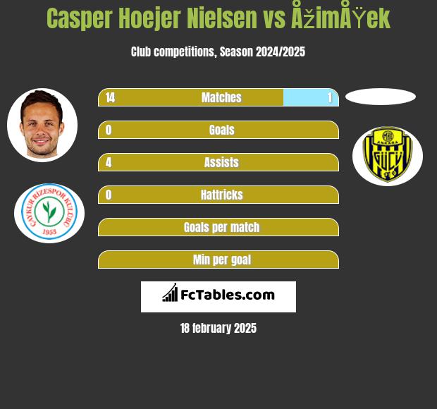 Casper Hoejer Nielsen vs ÅžimÅŸek h2h player stats