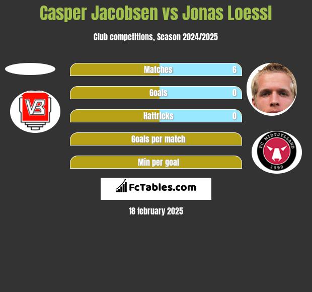 Casper Jacobsen vs Jonas Loessl h2h player stats