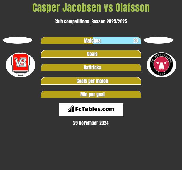 Casper Jacobsen vs Olafsson h2h player stats