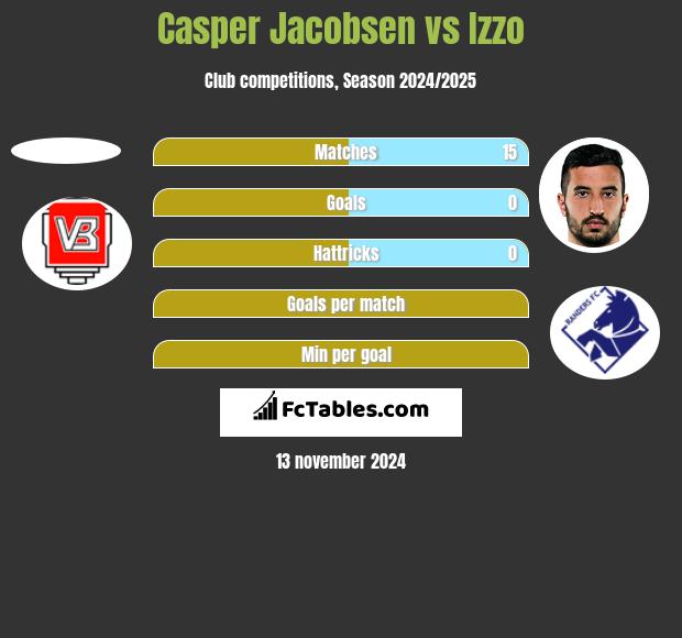 Casper Jacobsen vs Izzo h2h player stats